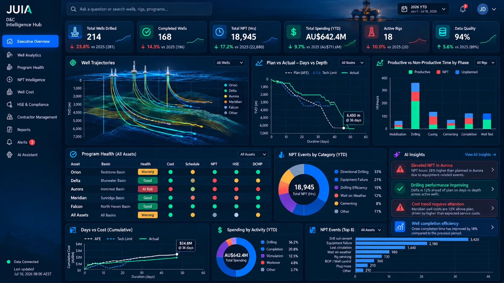 Illustrative JUIA drilling intelligence dashboard showing anonymised KPIs, well trajectories, program health, NPT analysis, spending and AI insights